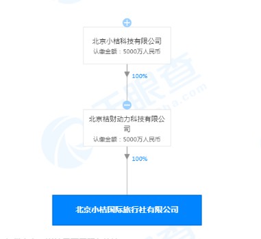 滴滴关联公司成立国际旅行社公司 注册资本5000万元_O2O_电商之家