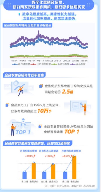 阿里国际站：相较疫情前，金品专属会场实力工厂买家UV提升360%_B2B_电商之家