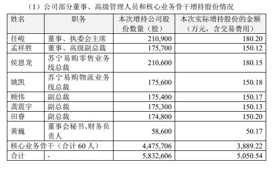 苏宁易购：部分董事高管及核心业务骨干增持股份计划完成_零售_电商之家