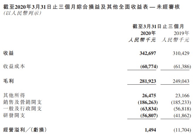 猎聘2020年第一季度营收为3.427亿元 同比增长10.4%_O2O_电商之家