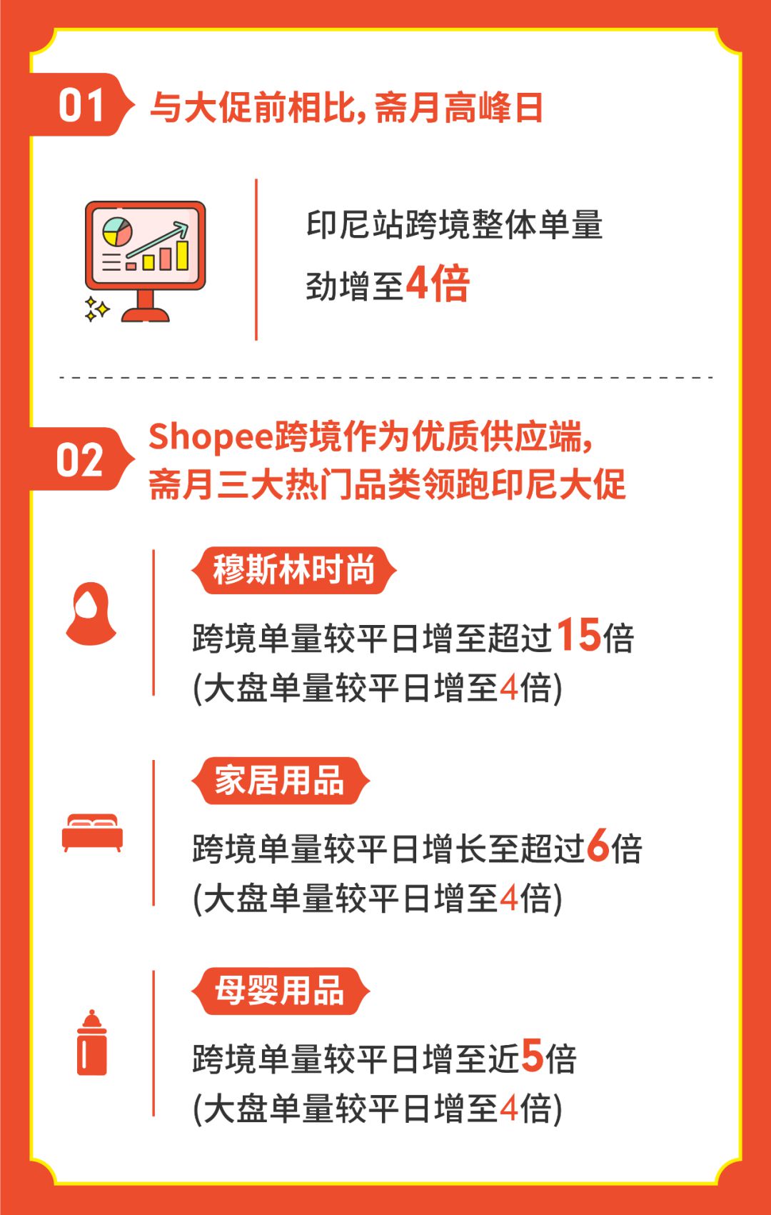 Shopee印尼斋月大促高峰日跨境单量增至4倍_跨境电商_电商之家