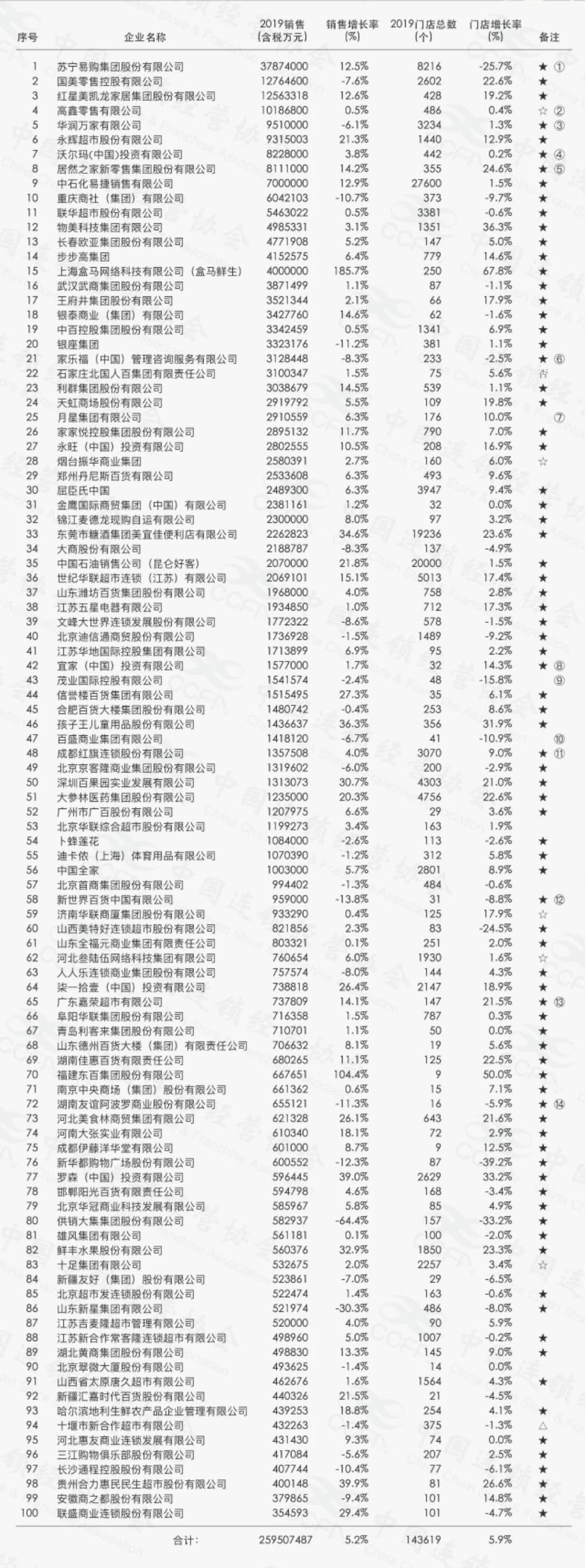 中国连锁经营协会发布2019年百强榜单：苏宁居首_零售_电商之家