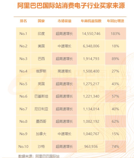 阿里巴巴国际站发布消费电子行业分析报告_B2B_电商之家