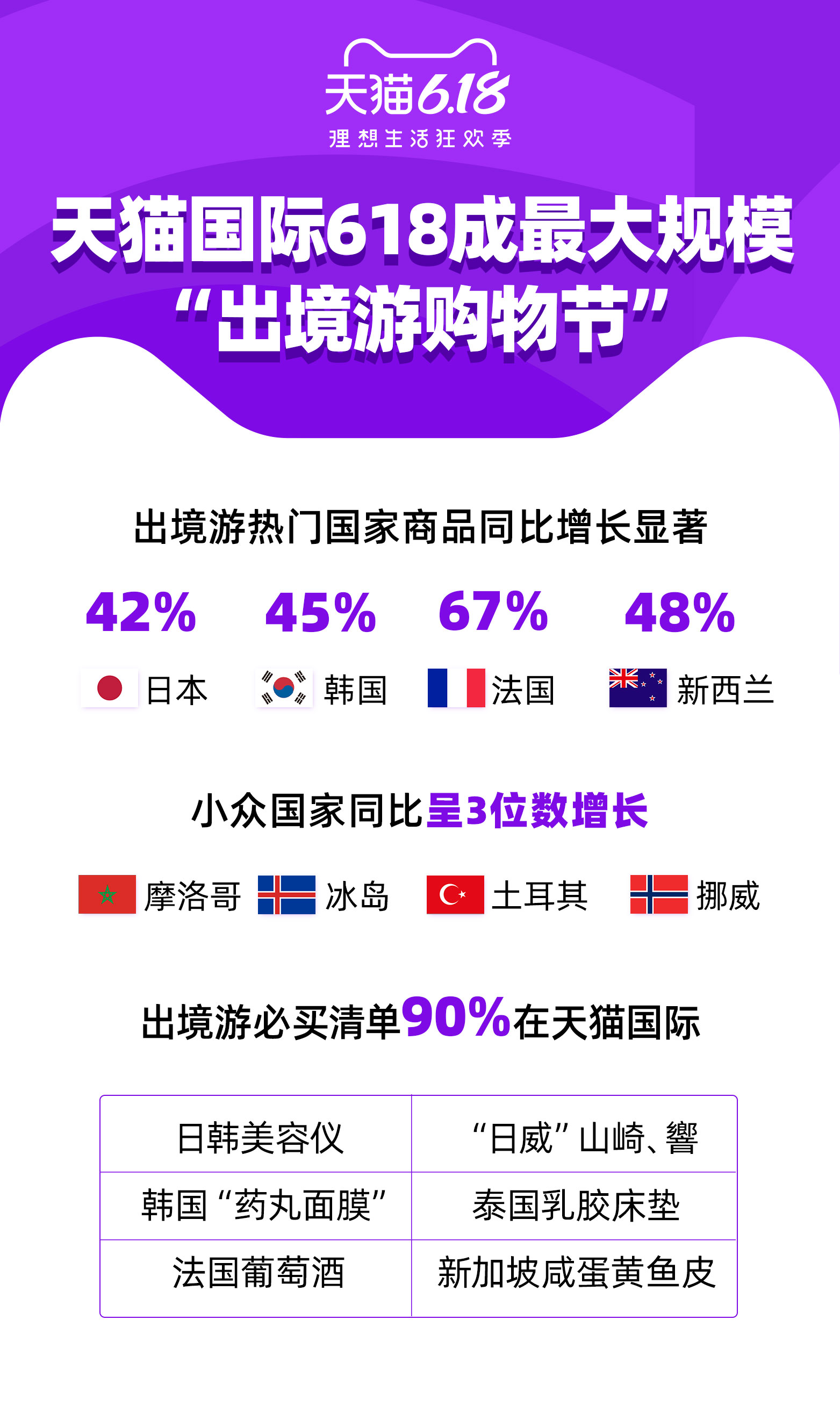 天猫国际618首日法国商品销售增长67%_跨境电商_电商之家