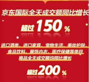 京东国际618首日成交额增长150%，进口美妆10分钟成交额翻14倍_行业观察_电商之家