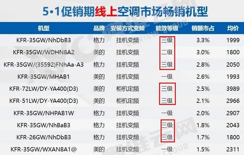 65.4亿! 董小姐在能效新标落地前大甩卖，卖出直播带货新纪录_行业观察_电商之家