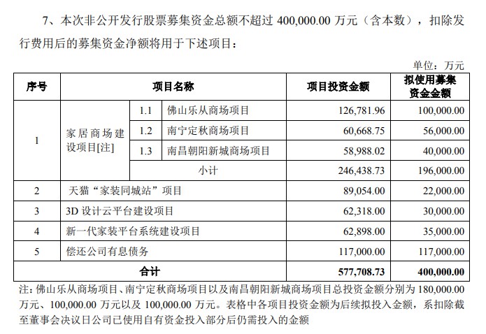 红星美凯龙拟发行不超9.13亿股A股，募资不超40亿元_零售_电商之家