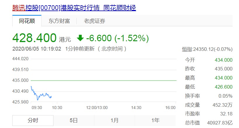 腾讯总裁刘炽平减持腾讯60万股 套现2.47亿港元_人物_电商之家