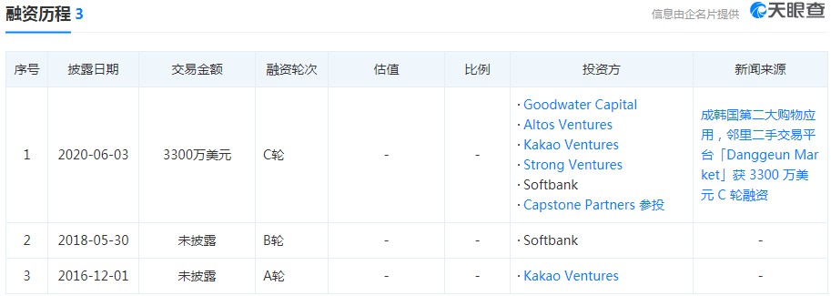 韩国邻里二手电商Danggeun Market完成3300万美元C轮融资_跨境电商_电商之家