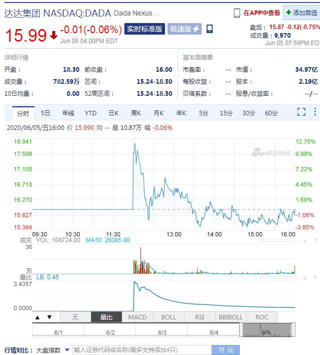 达达集团正式登陆纳斯达克 IPO首日收跌0.06%_物流_电商之家