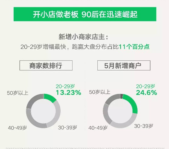 微信支付6月小店经济数据：小商家交易笔数增长510%_金融_电商之家