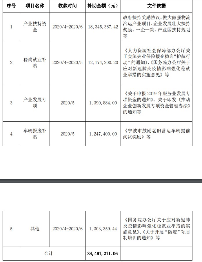 德邦：40天获政府补助3446万元_物流_电商之家