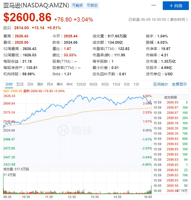 亚马逊股价盘中新高 市值达1.3万亿美元_跨境电商_电商之家