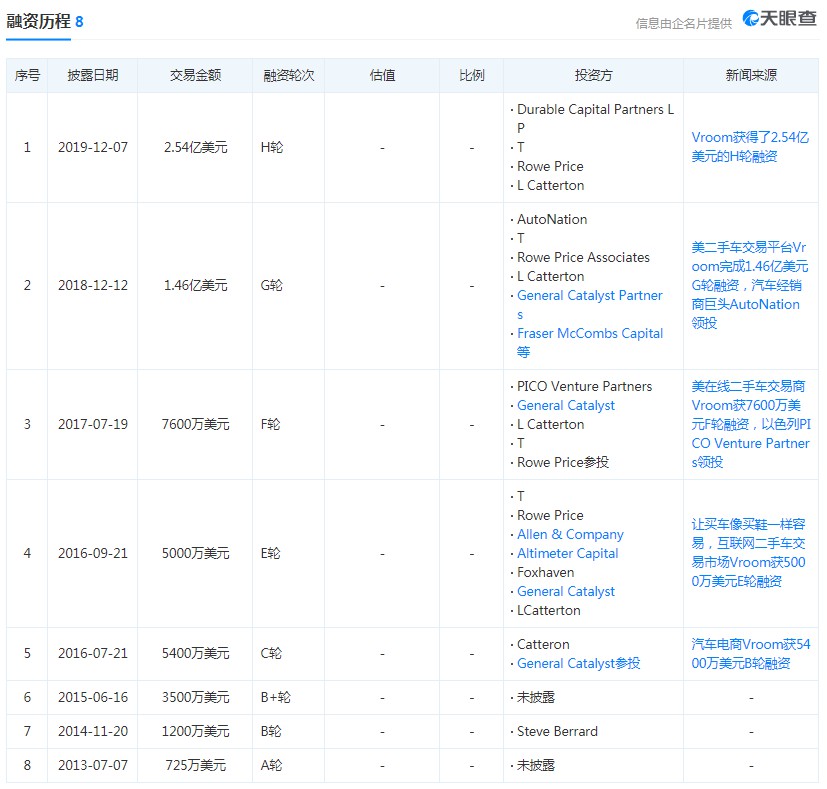 美国二手车交易平台Vroom上市首日股价暴涨117.73%_跨境电商_电商之家