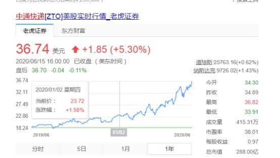 中通快递市值首破2000亿元 创历史新高_物流_电商之家