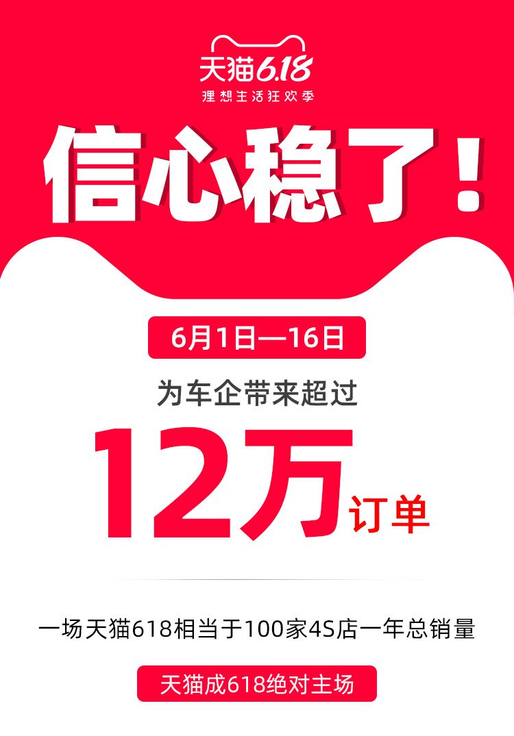 天猫618：截至昨日已为车企带来超过12万订单_零售_电商之家