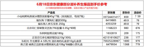 提高免疫力成共识 京东618购滋补养生产品可抢999减500大额券_行业观察_电商之家