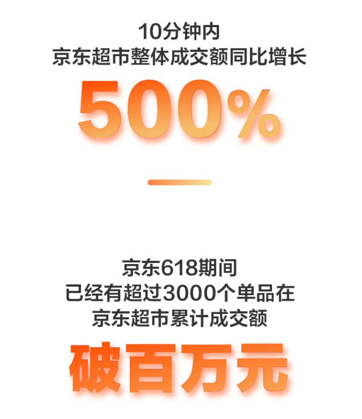 京东：京东618累计下单金额已超2284.6亿元_零售_电商之家