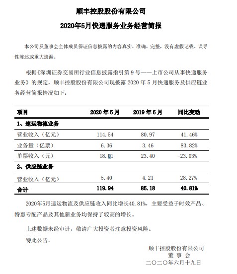 顺丰：5月速运物流业务营业收入114.54亿元，同比增长41.46%_物流_电商之家