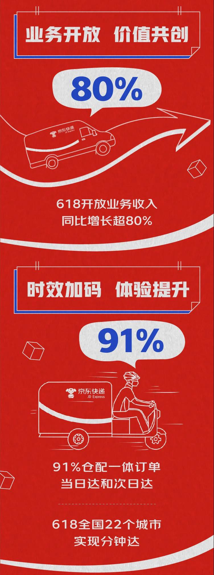 京东物流：618开放业务收入同比增长超80%_物流_电商之家