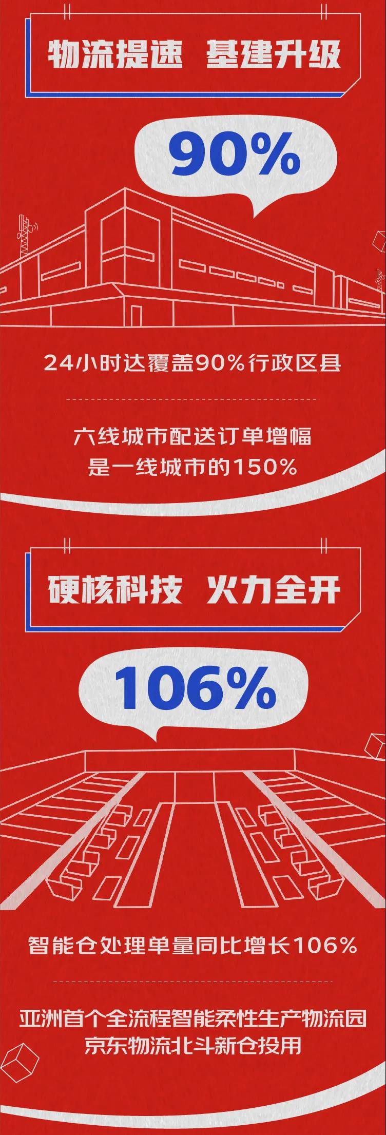 京东物流：618开放业务收入同比增长超80%_物流_电商之家