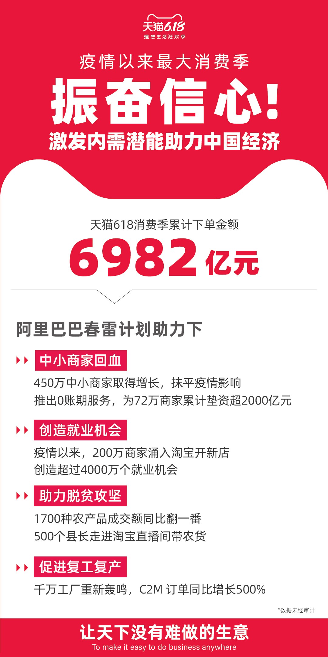 天猫“6·18”期间累计下单金额6982亿元_零售_电商之家