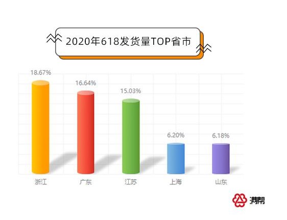 满帮大数据：618期间快递货运量同比上涨111%_物流_电商之家