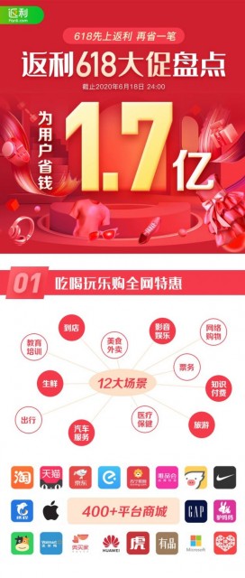 返利网618战报：累计为用户省钱1.7亿元_零售_电商之家