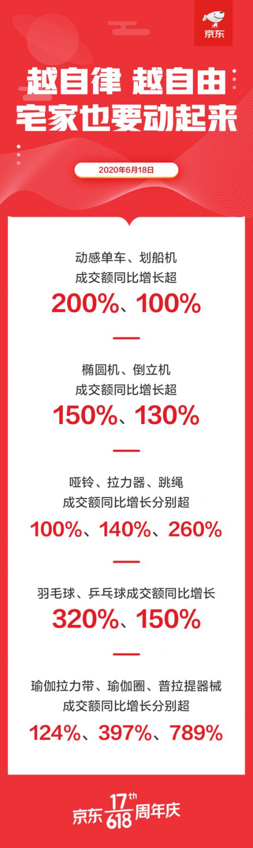 健身器材热度高 京东618动感单车、划船机全天成交额同比增长均超100%_行业观察_电商之家