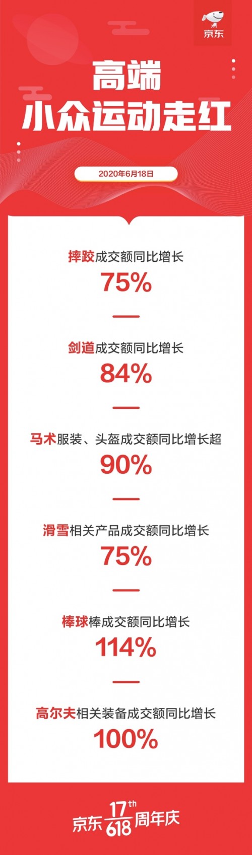 健身器材热度高 京东618动感单车、划船机全天成交额同比增长均超100%_行业观察_电商之家