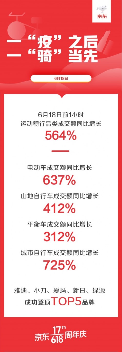 健身器材热度高 京东618动感单车、划船机全天成交额同比增长均超100%_行业观察_电商之家