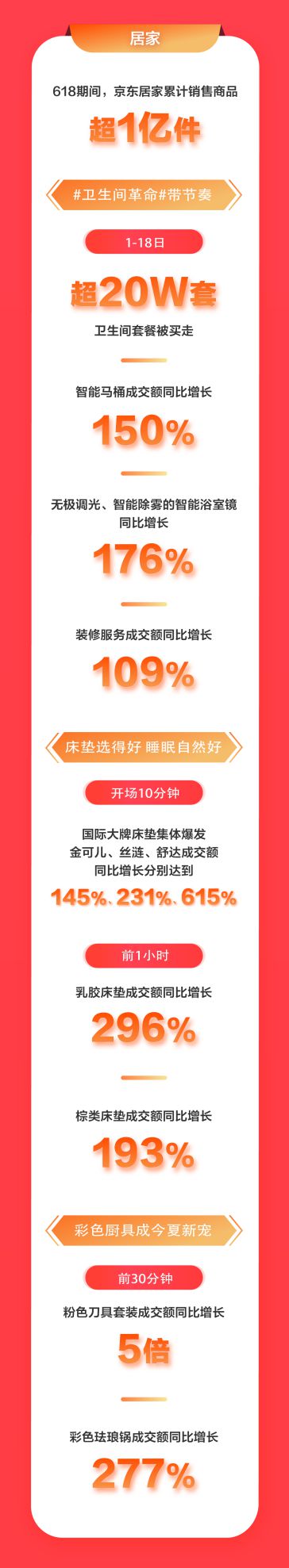 京东618时尚居家大数据揭示“后疫情时代”新生活_行业观察_电商之家