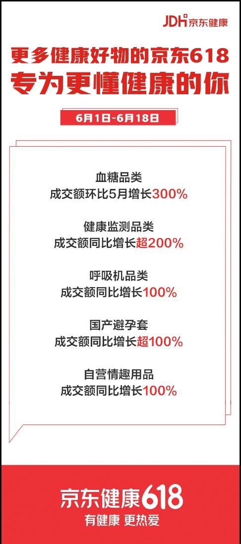 居家健康管理成为热潮 京东健康618监测类医疗器械成交额同比增长超200%_行业观察_电商之家