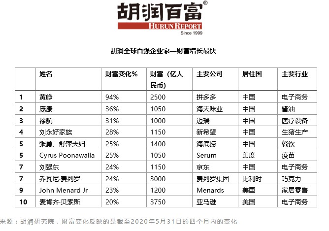 胡润富豪榜：马化腾蝉联全国首富、黄峥财富接近翻倍_人物_电商之家