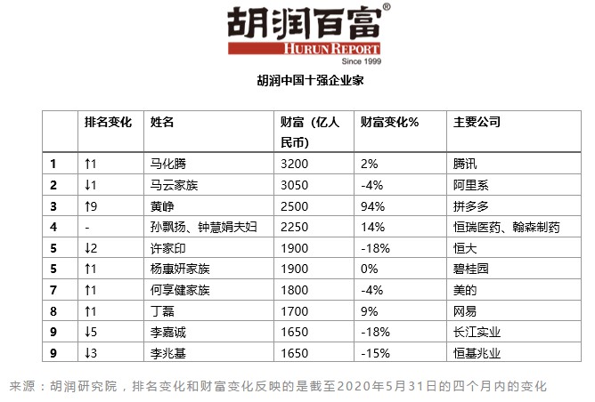 胡润富豪榜：马化腾蝉联全国首富、黄峥财富接近翻倍_人物_电商之家