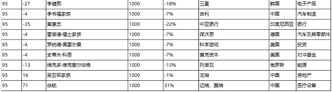 胡润富豪榜：马化腾蝉联全国首富、黄峥财富接近翻倍_人物_电商之家