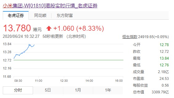 小米拟回购不超过10%股份 或涉资305亿港元成历年回购之最_零售_电商之家