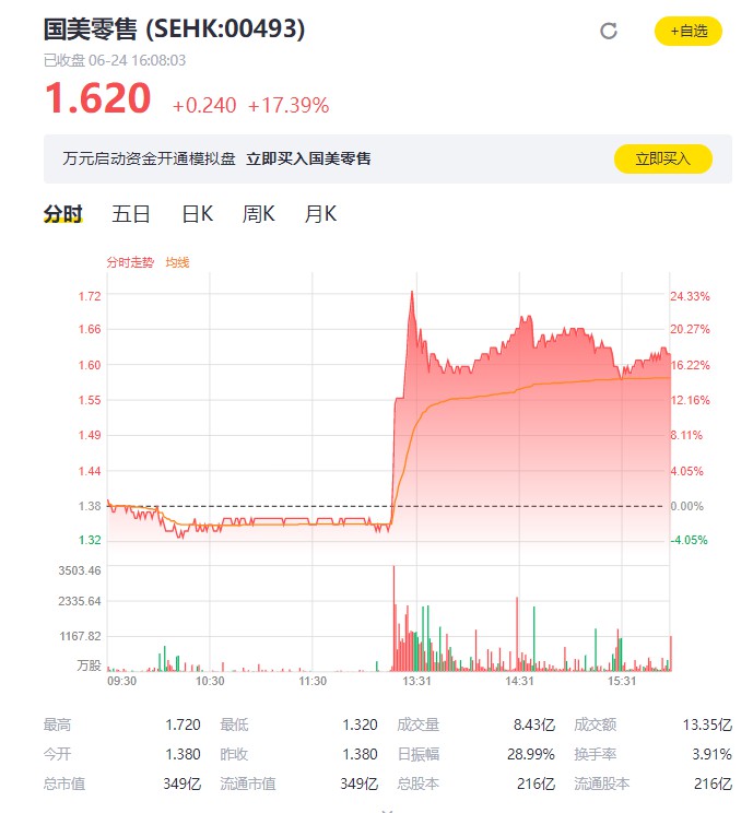 传黄光裕已出狱 国美零售大幅收涨超17%_零售_电商之家