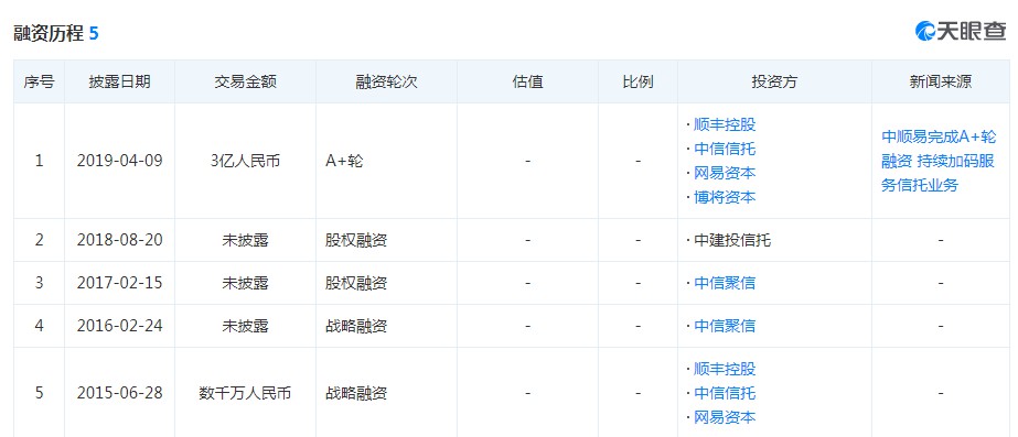 网易丁磊、顺丰王卫退出中顺易金融高管职务_人物_电商之家