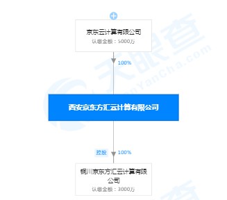 刘强东卸任西安京东方汇云计算有限公司总经理_人物_电商之家