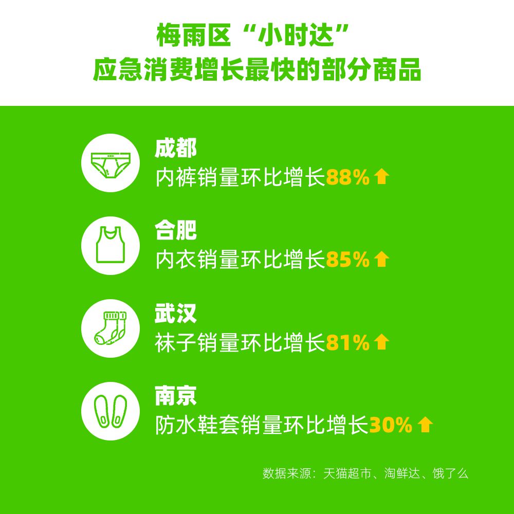 淘宝“小时达”：过去一周，南京防水防滑鞋套销量环比增幅超过30%_零售_电商之家