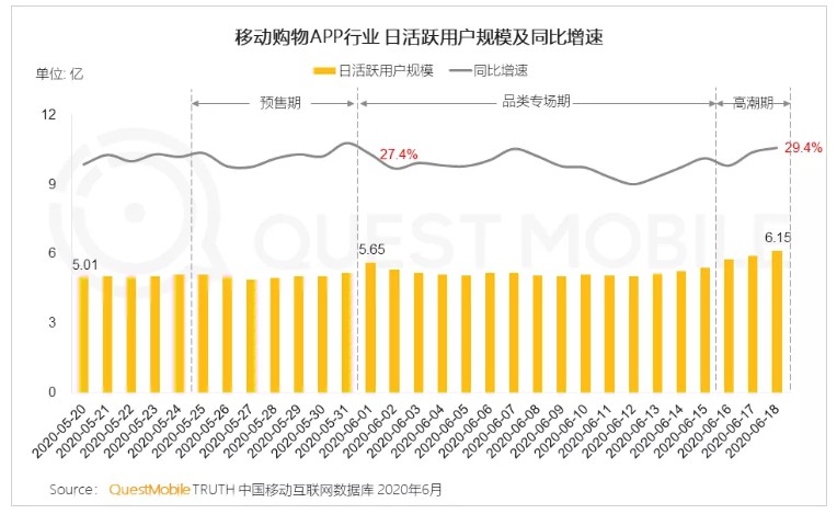 QuestMobile:今年618当天电商平台日活用户规模达6.15亿_零售_电商之家