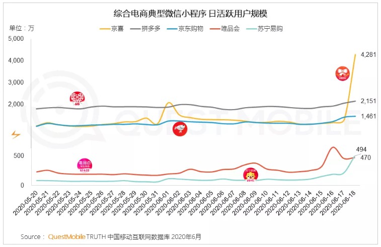 QuestMobile:今年618当天电商平台日活用户规模达6.15亿_零售_电商之家