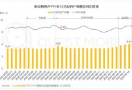 QuestMobile:今年618当天电商平台日活用户规模达6.15亿