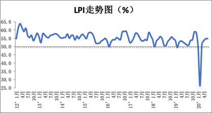 中物联：6月份中国物流业景气指数为54.9%_物流_电商之家