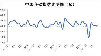 中物联：6月份中国物流业景气指数为54.9%_物流_电商之家