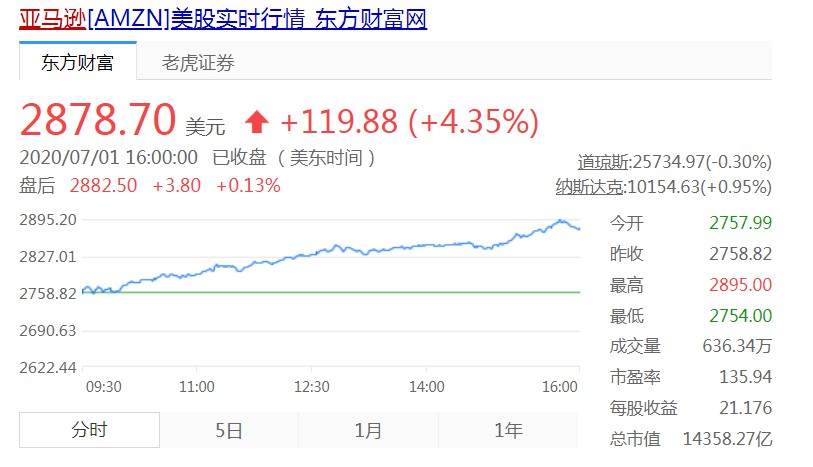 亚马逊股价创新纪录 贝索斯身家飙升至1716亿美元_人物_电商之家