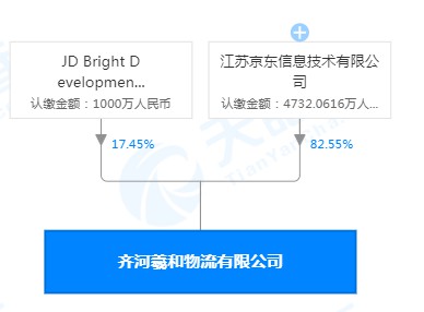 刘强东卸任齐河羲和物流有限公司总经理一职_人物_电商之家