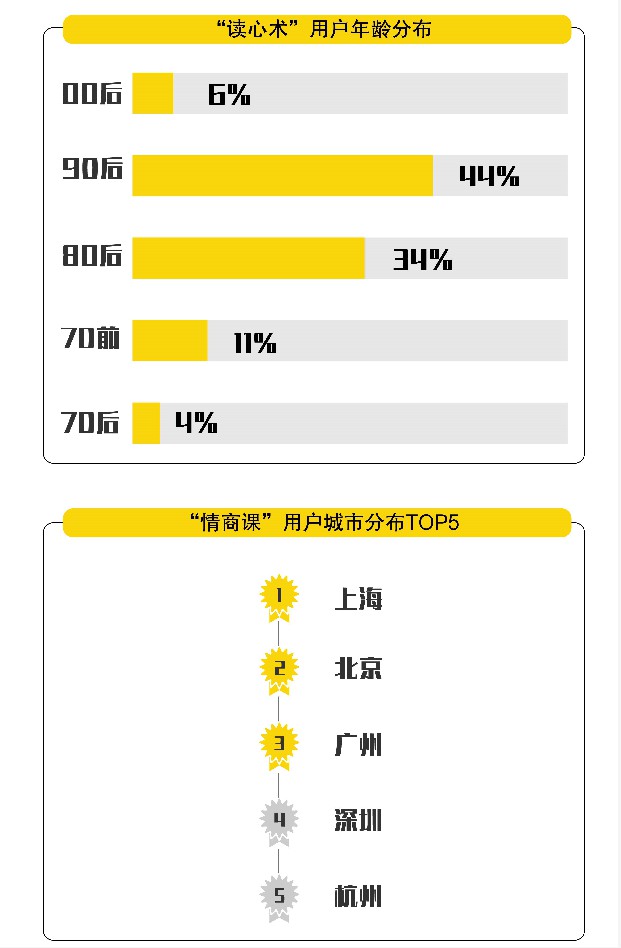 淘宝：《乘风破浪的姐姐》开播以来 搜索词“情商”单月热度突破3万_零售_电商之家