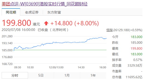 美团股价创历史新高逼近200港元大关 总市值超1.15万亿港元_O2O_电商之家